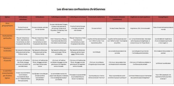 Les différentes congestions